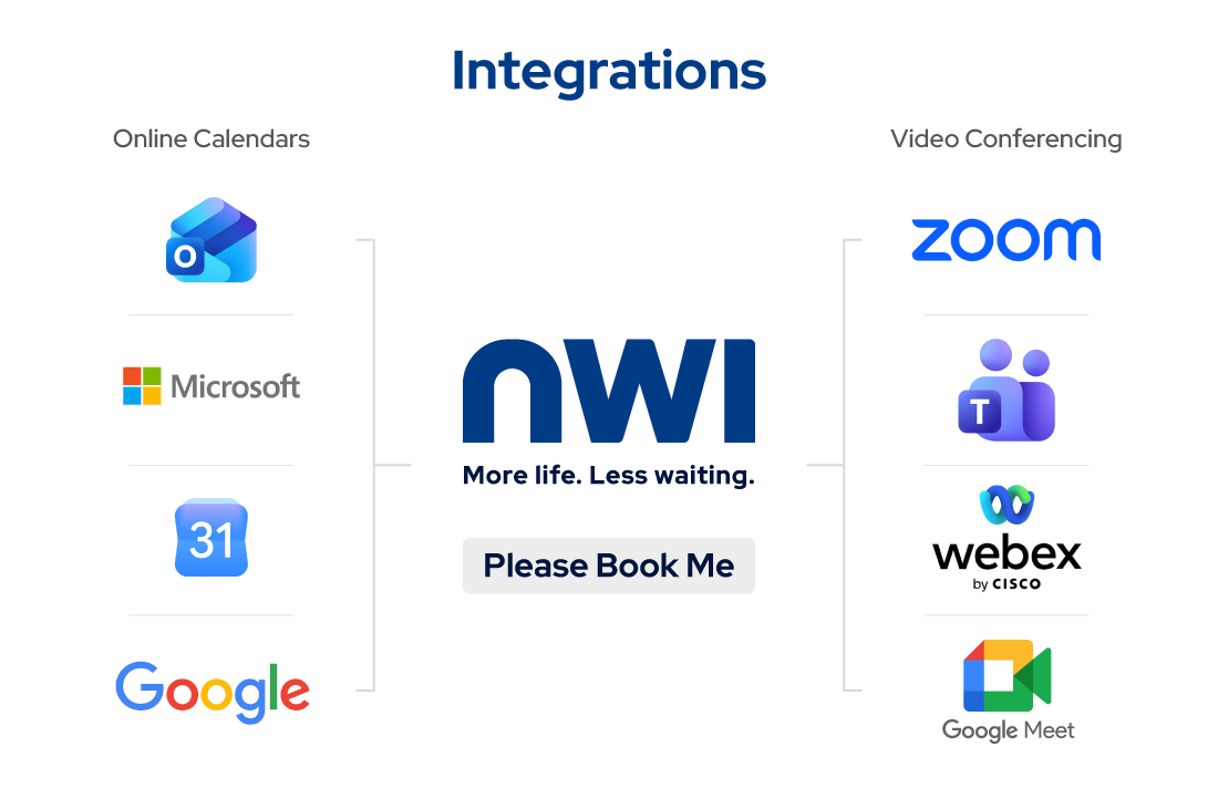 noWaitInside "Please Book Me" integrations: online calendars (Outlook, Microsoft, Apple Calendar, Google) and video conferencing (Zoom, Microsoft Teams, Webex, Google Meet).
